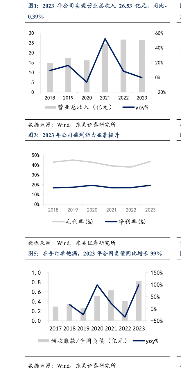 咨询下各位2023 年公司实现营业总收入 26.53 亿元，同比-