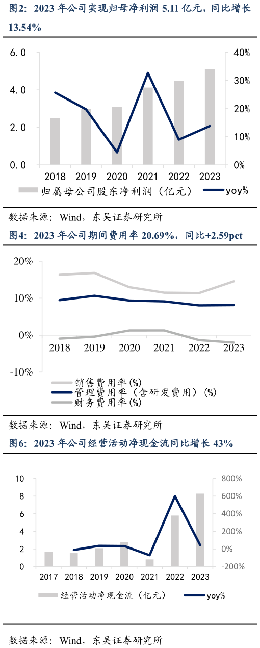 咨询下各位2023 年公司实现归母净利润 5.11 亿元，同比增长