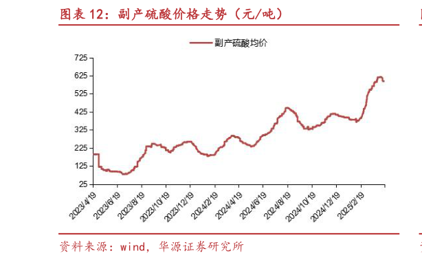 怎样理解副产硫酸价格走势（元吨）