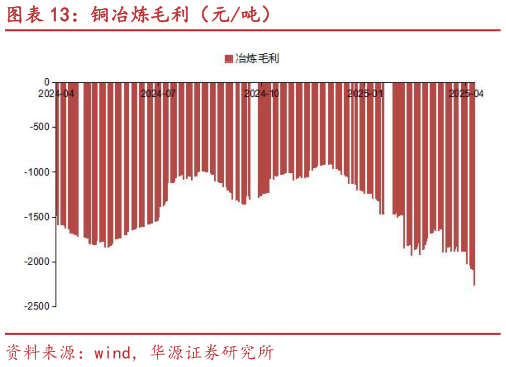 怎样理解铜冶炼毛利（元吨）