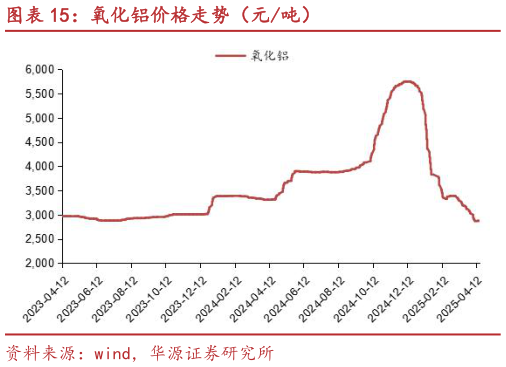 咨询下各位氧化铝价格走势（元吨）