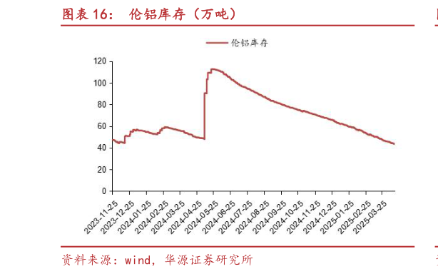 如何了解伦铝库存（万吨）