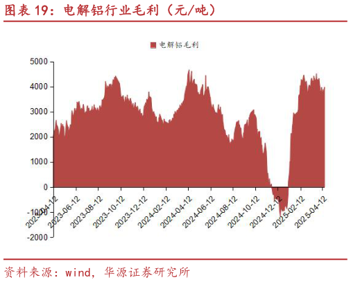 怎样理解电解铝行业毛利（元吨）