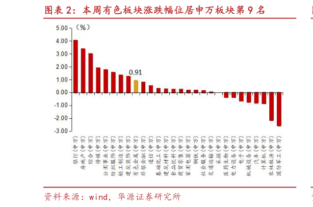 咨询大家本周有色板块涨跌幅位居申万板块第 9 名