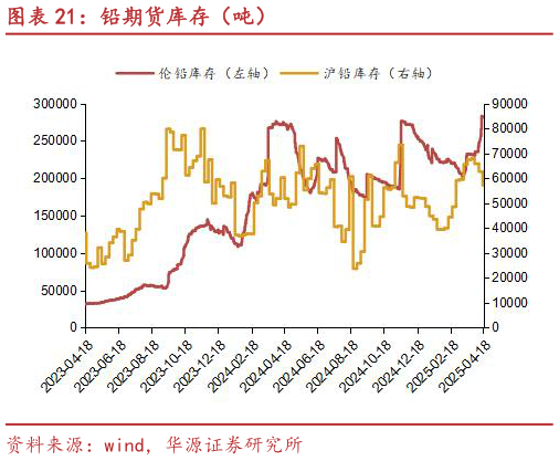 想问下各位网友铅期货库存（吨）