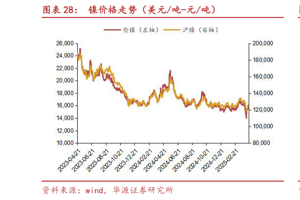 怎样理解镍价格走势（美元吨-元吨）