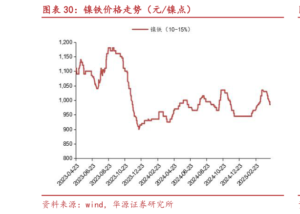 谁能回答镍铁价格走势（元镍点）