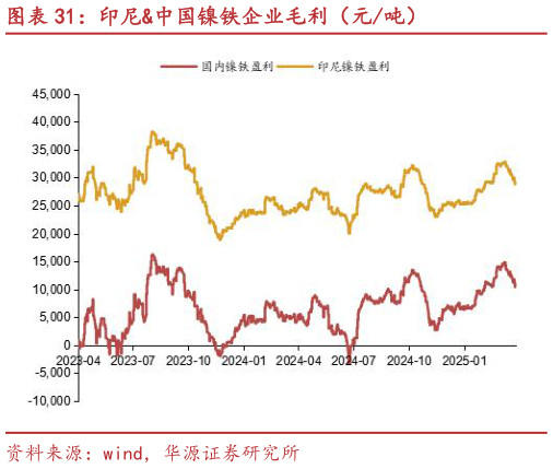 咨询大家印尼中国镍铁企业毛利（元吨）