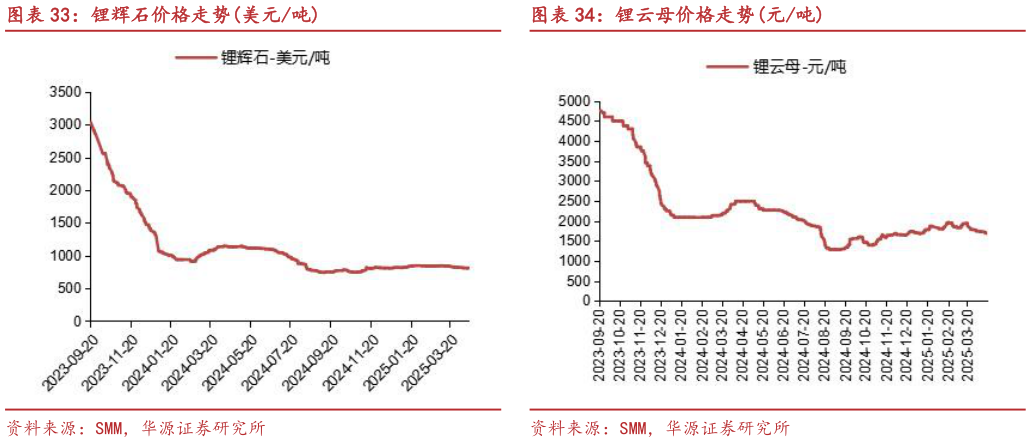 咨询大家锂辉石价格走势美元吨