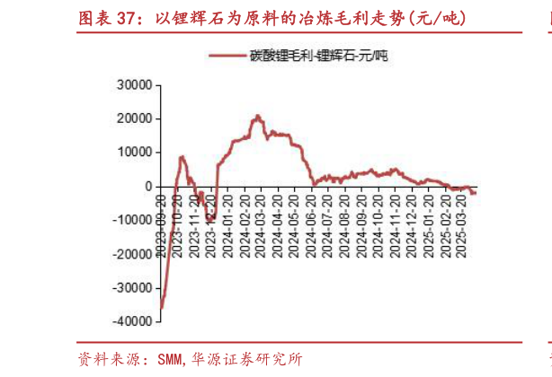 如何才能以锂辉石为原料的冶炼毛利走势元吨