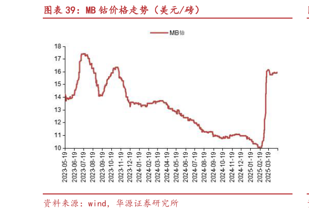 一起讨论下MB 钴价格走势（美元磅）