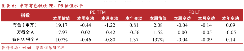 如何解释申万有色板块 PE、PB 估值水平
