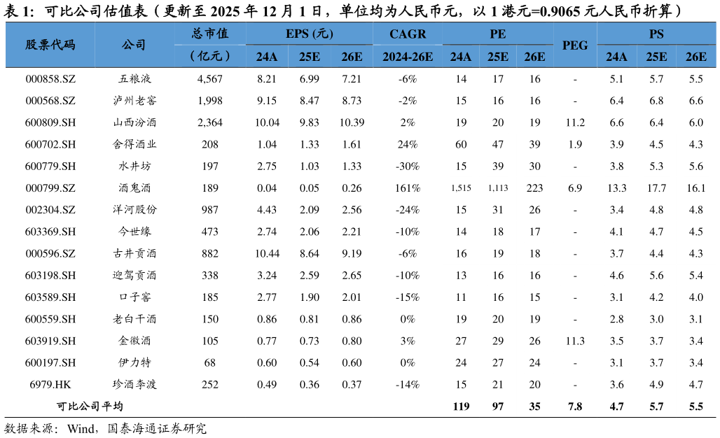 你知道可比公司估值表（更新至 2025 年 12 月 1 日，单位均为人民币元，以 1 港元0.9065 元人民币折算）
