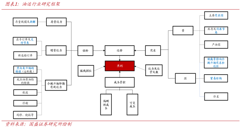 一起讨论下油运行业研究框架