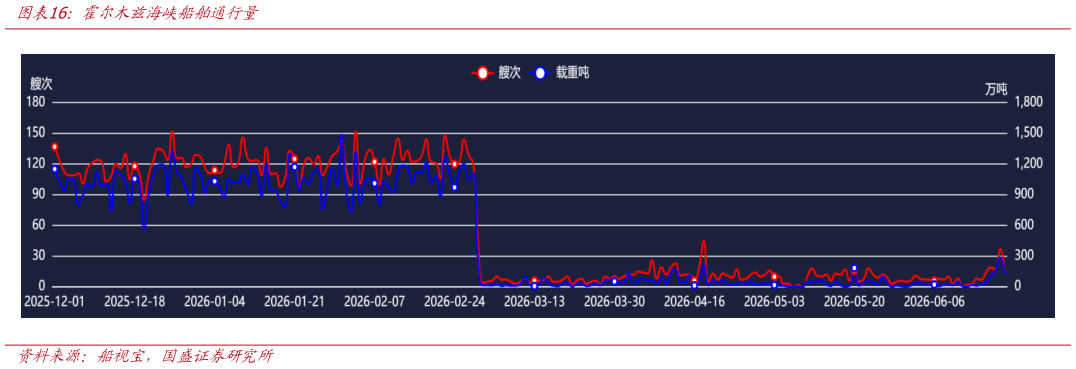 如何解释霍尔木兹海峡船舶通行量