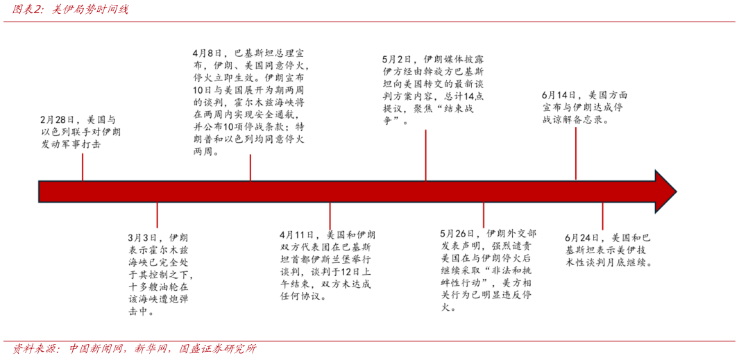 各位网友请教一下美伊局势时间线