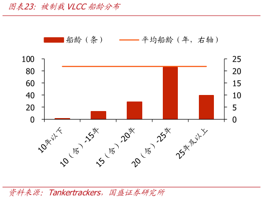 谁能回答被制裁VLCC船龄分布