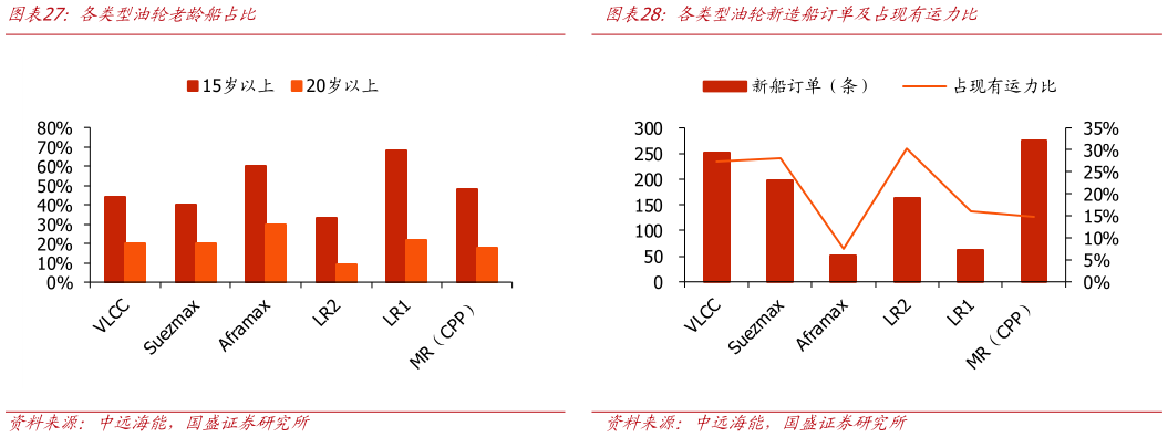怎样理解各类型油轮老龄船占比