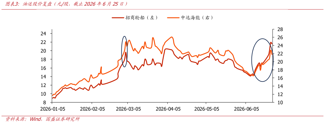 如何了解油运股价复盘（元股，截止2026年6月25日）