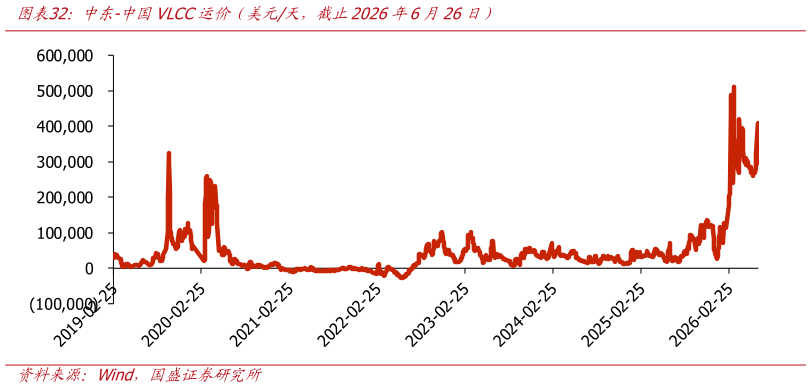 各位网友请教一下中东-中国VLCC运价（美元天，截止2026年6月26日）