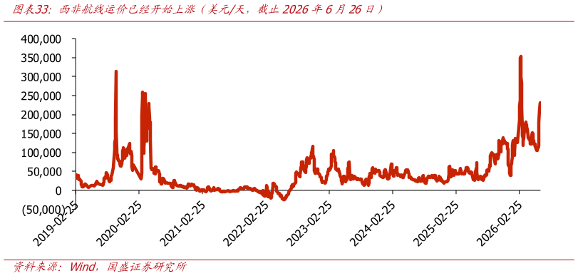 请问一下西非航线运价已经开始上涨（美元天，截止2026年6月26日）