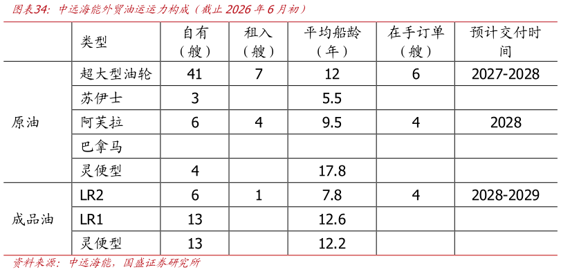 如何解释中远海能外贸油运运力构成（截止2026年6月初）