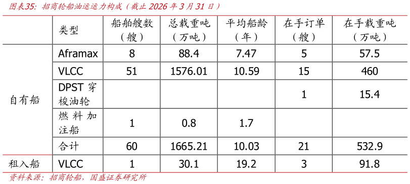 各位网友请教一下招商轮船油运运力构成（截止2026年3月31日）