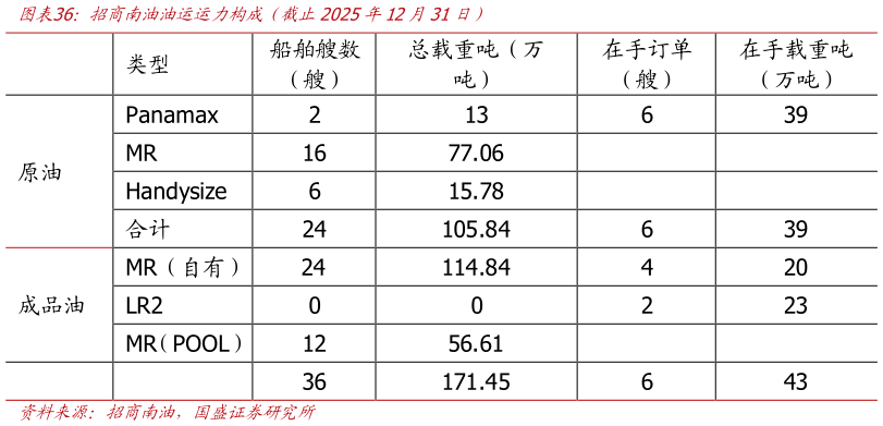 谁能回答招商南油油运运力构成（截止2025年12月31日）