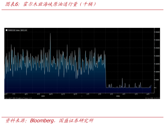 如何了解霍尔木兹海峡原油通行量（千桶）