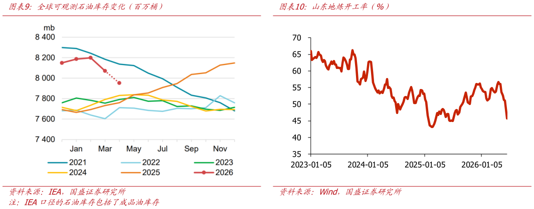 你知道全球可观测石油库存变化（百万桶）山东地炼开工率（%）