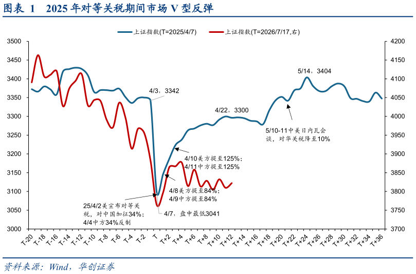我想了解一下2025 年对等关税期间市场 V 型反弹
