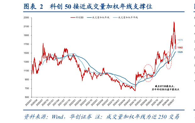 如何解释科创 50 接近成交量加权年线支撑位