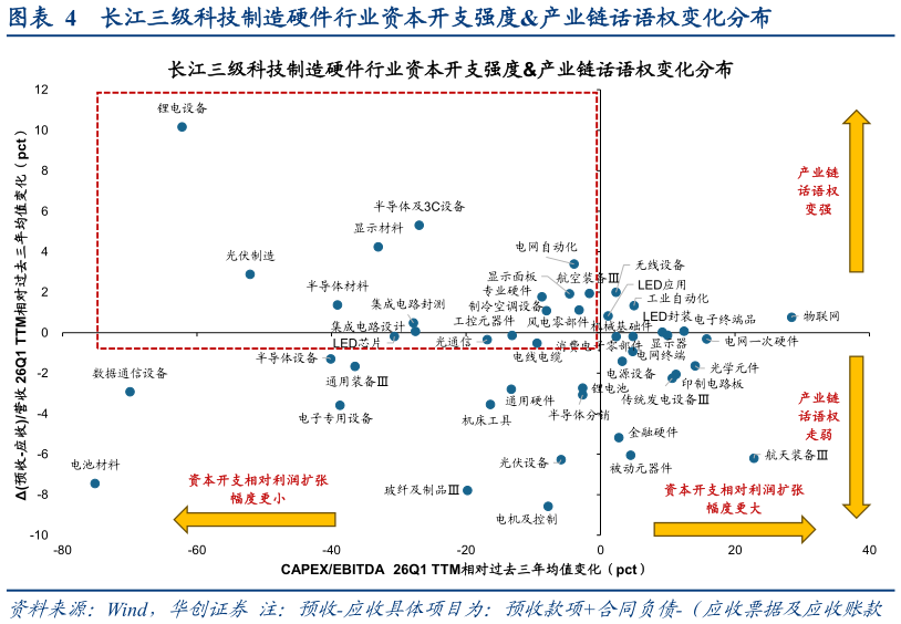 谁知道长江三级科技制造硬件行业资本开支强度产业链话语权变化分布