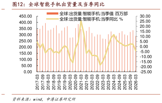各位网友请教一下全球智能手机出货量及当季同比
