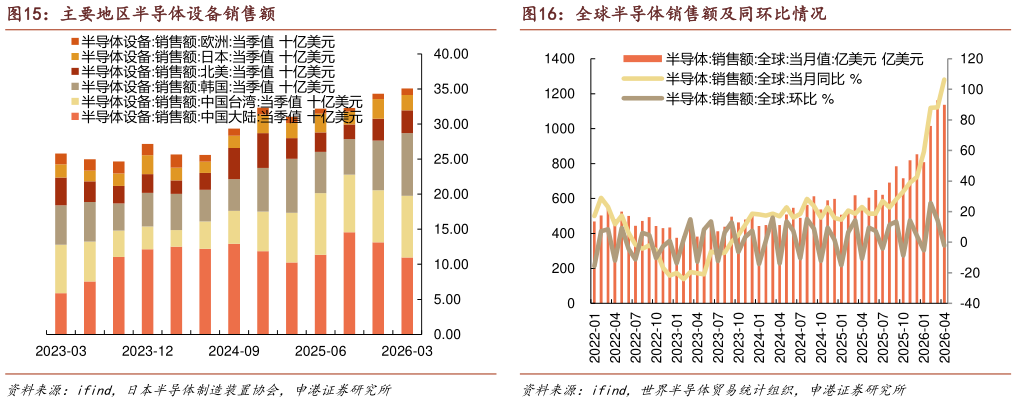 想问下各位网友主要地区半导体设备销售额全球半导体销售额及同环比情况