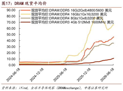 如何解释DRAM 现货平均价