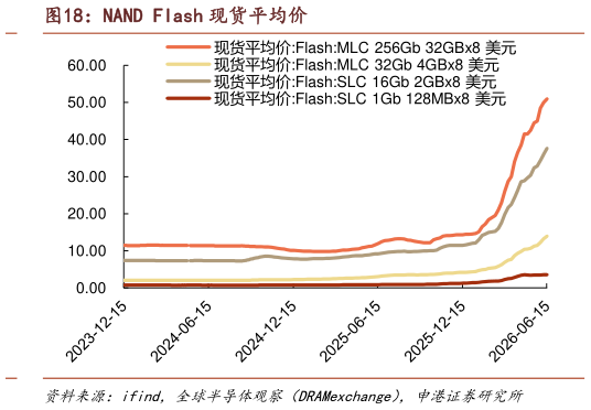 你知道NAND Flash 现货平均价