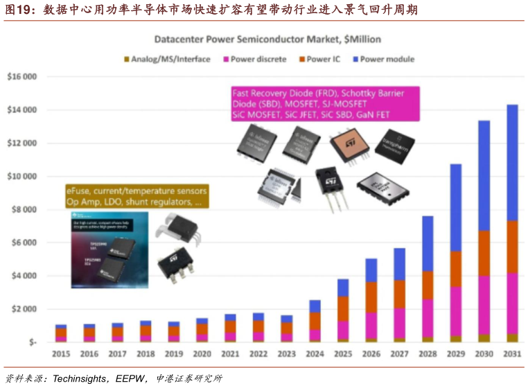 想问下各位网友数据中心用功率半导体市场快速扩容有望带动行业进入景气回升周期