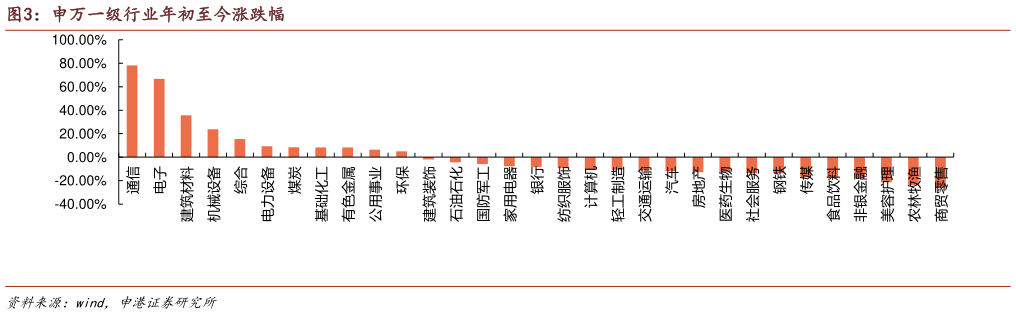 如何看待申万一级行业年初至今涨跌幅