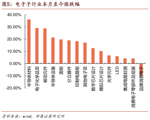 我想了解一下电子子行业本月至今涨跌幅