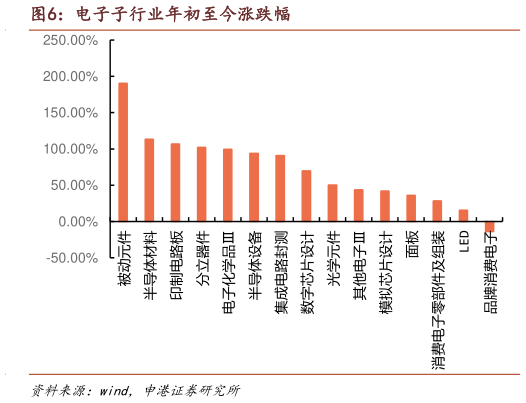 请问一下电子子行业年初至今涨跌幅