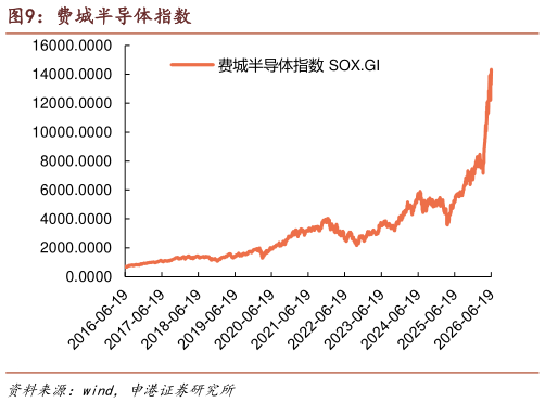 如何才能费城半导体指数