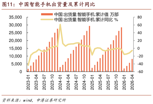 谁知道中国智能手机出货量及累计同比