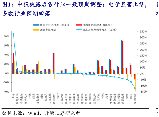 一起讨论下中报披露后各行业一致预期调整：电子显著上修，