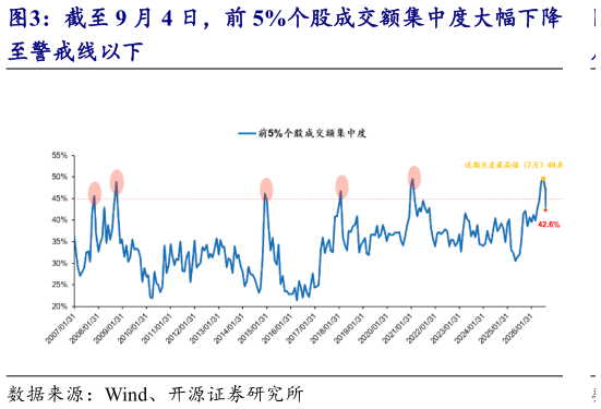 怎样理解截至 9 月 4 日，前 5%个股成交额集中度大幅下降