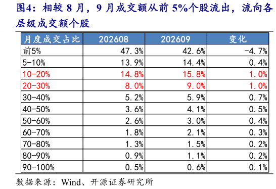 怎样理解相较 8 月，9 月成交额从前 5%个股流出，流向各