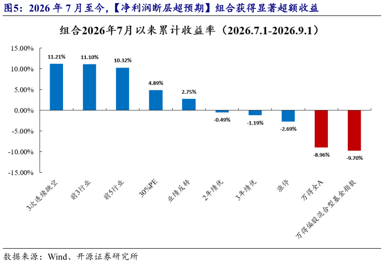 如何了解2026 年 7 月至今，净利润断层超预期组合获得显著超额收益