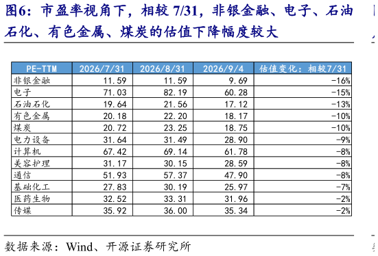 请问一下市盈率视角下，相较 731，非银金融、电子、石油