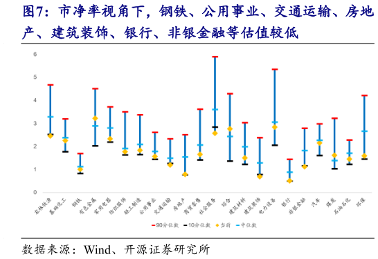 你知道市净率视角下，钢铁、公用事业、交通运输、房地