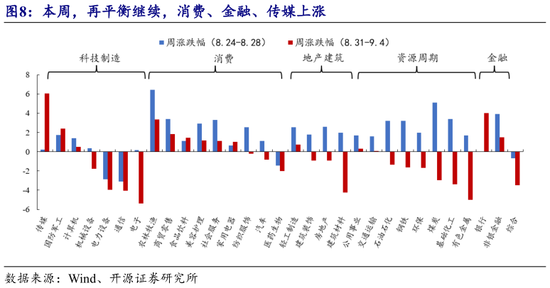 想问下各位网友本周，再平衡继续，消费、金融、传媒上涨